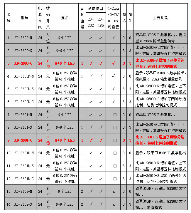 AD-600、601系列稱重模塊參數(shù)表.jpg